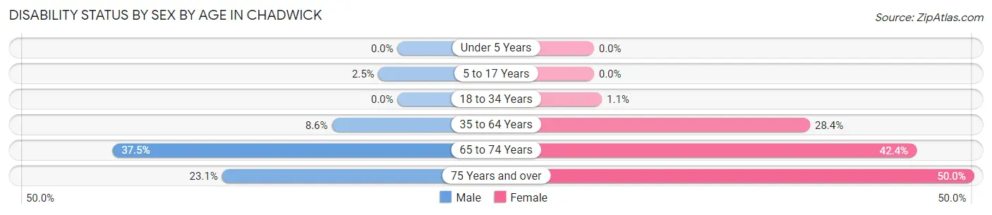 Disability Status by Sex by Age in Chadwick