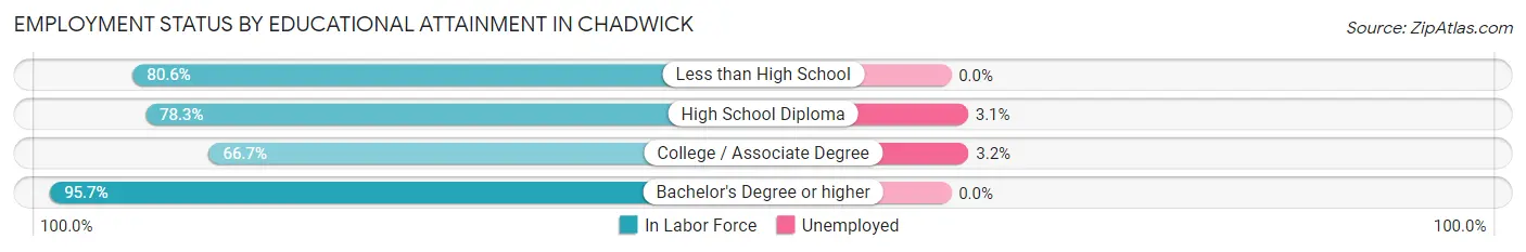 Employment Status by Educational Attainment in Chadwick