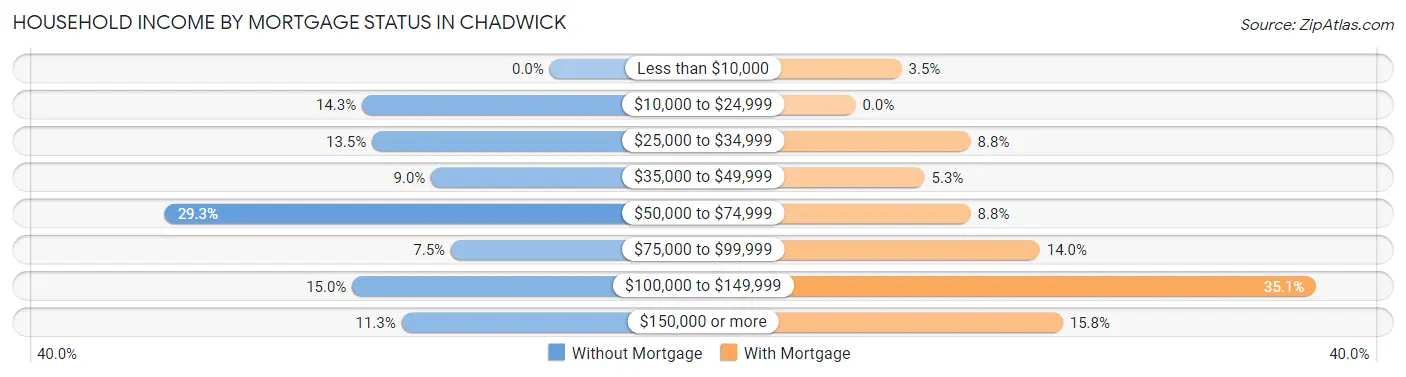Household Income by Mortgage Status in Chadwick
