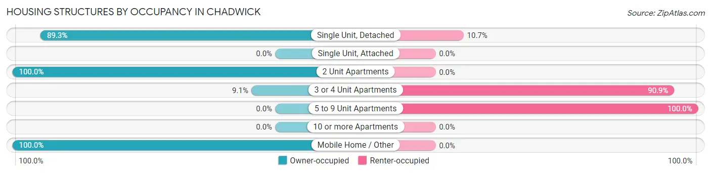 Housing Structures by Occupancy in Chadwick