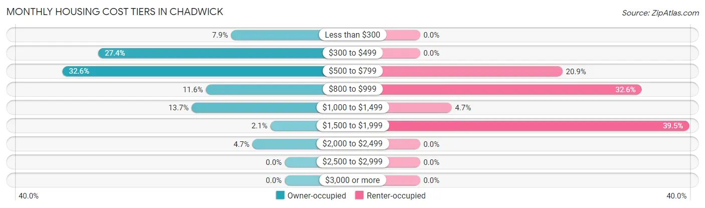 Monthly Housing Cost Tiers in Chadwick