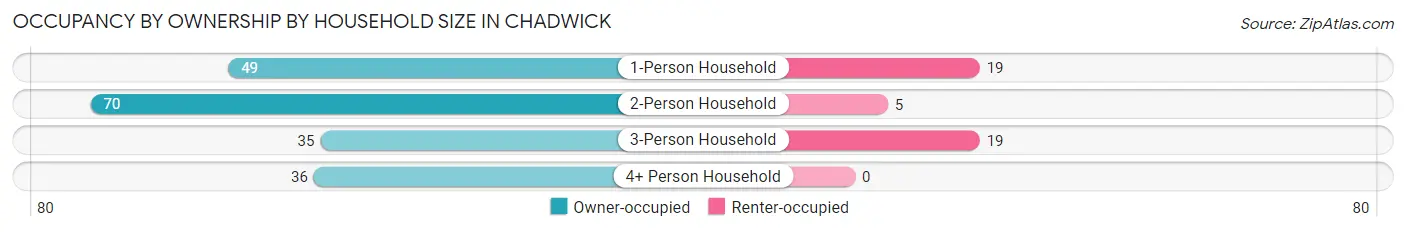 Occupancy by Ownership by Household Size in Chadwick