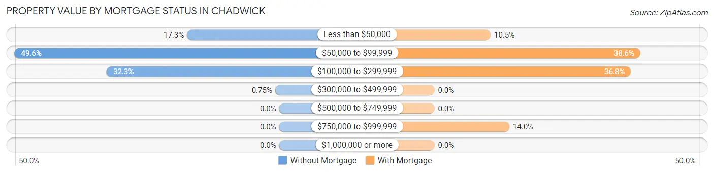 Property Value by Mortgage Status in Chadwick