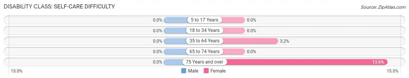 Disability in Chadwick: <span>Self-Care Difficulty</span>