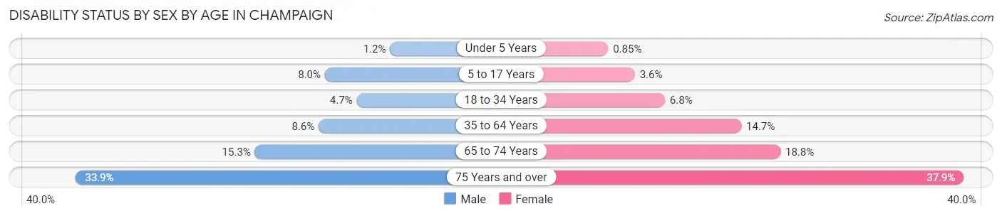 Disability Status by Sex by Age in Champaign