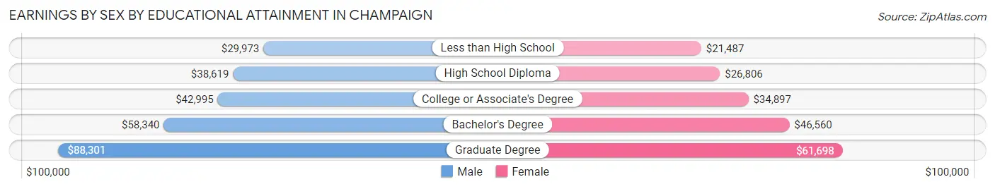 Earnings by Sex by Educational Attainment in Champaign