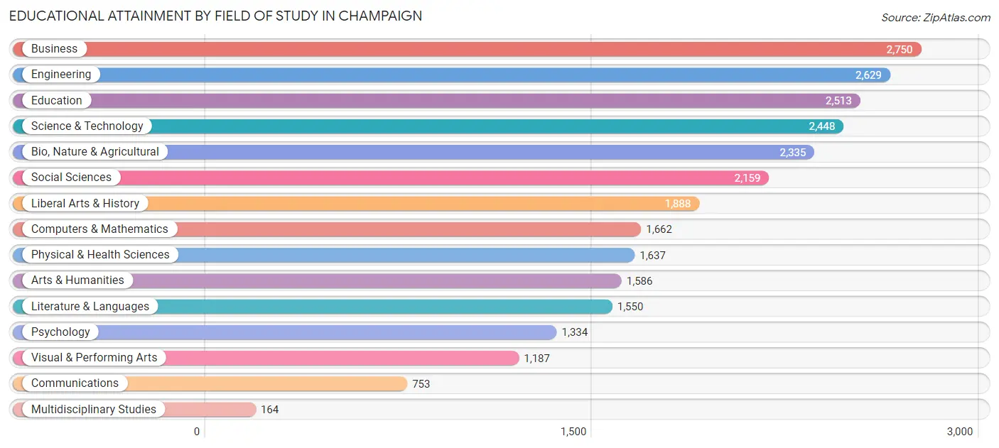 Educational Attainment by Field of Study in Champaign