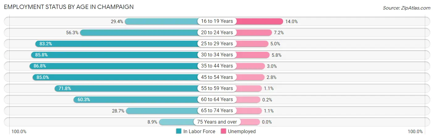 Employment Status by Age in Champaign