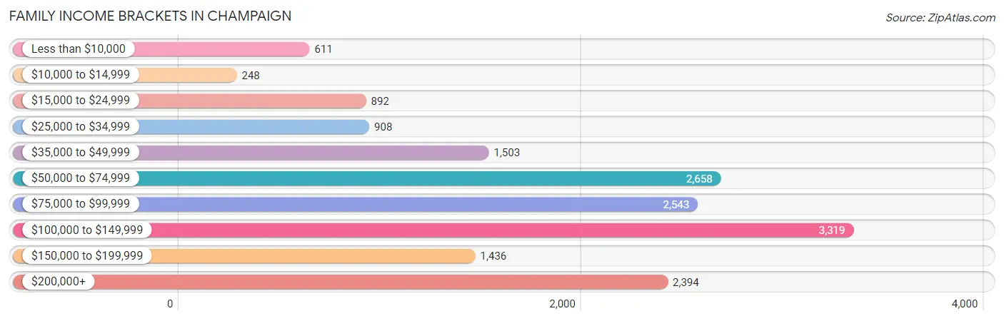 Family Income Brackets in Champaign