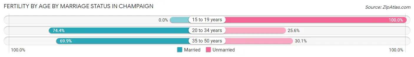 Female Fertility by Age by Marriage Status in Champaign