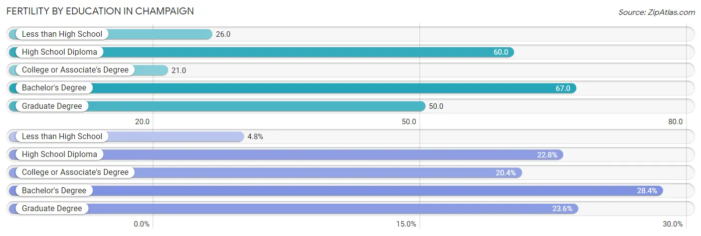 Female Fertility by Education Attainment in Champaign