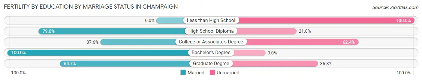 Female Fertility by Education by Marriage Status in Champaign