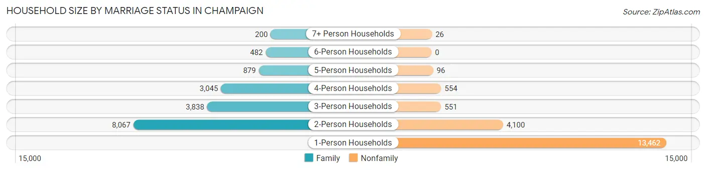 Household Size by Marriage Status in Champaign