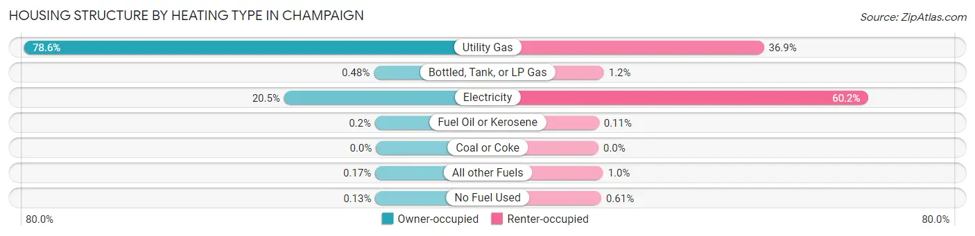 Housing Structure by Heating Type in Champaign