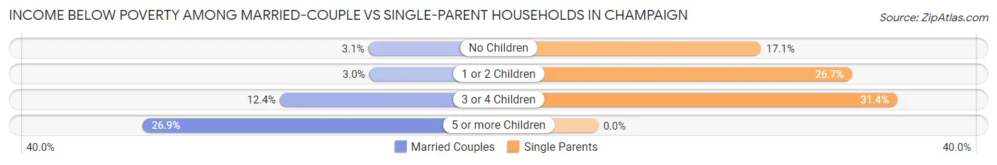Income Below Poverty Among Married-Couple vs Single-Parent Households in Champaign