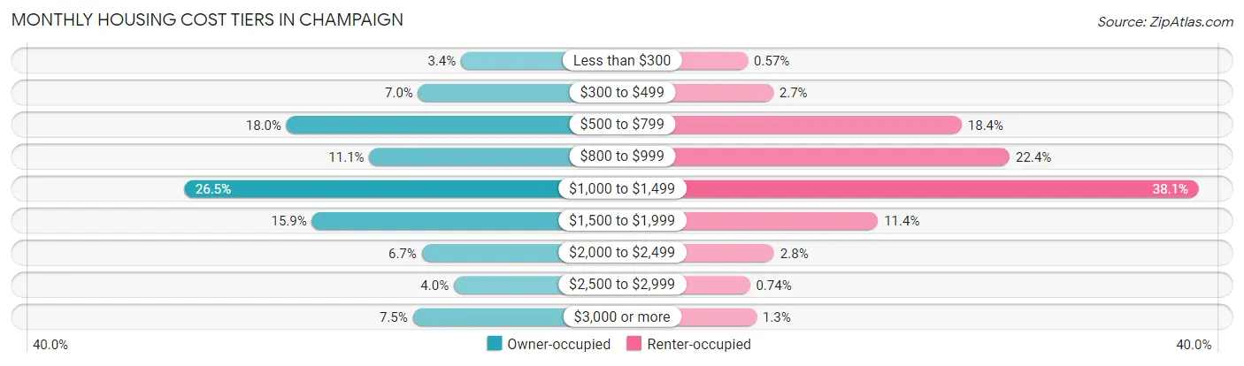 Monthly Housing Cost Tiers in Champaign