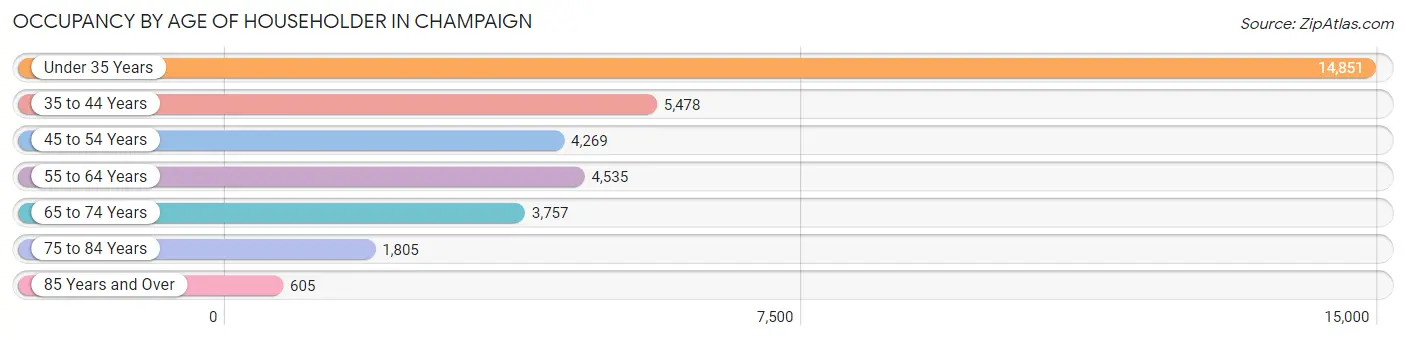 Occupancy by Age of Householder in Champaign