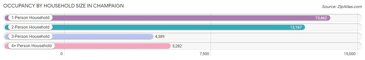 Occupancy by Household Size in Champaign