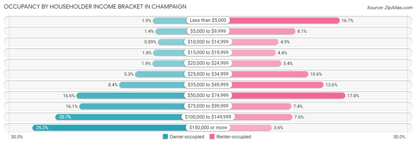 Occupancy by Householder Income Bracket in Champaign