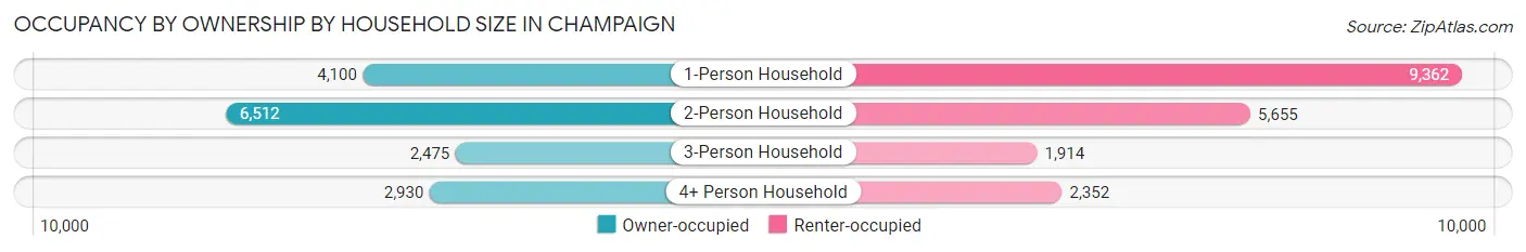 Occupancy by Ownership by Household Size in Champaign