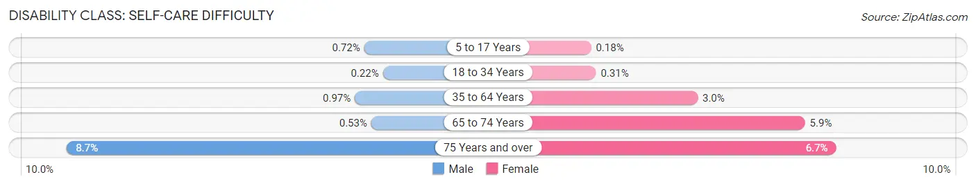 Disability in Champaign: <span>Self-Care Difficulty</span>