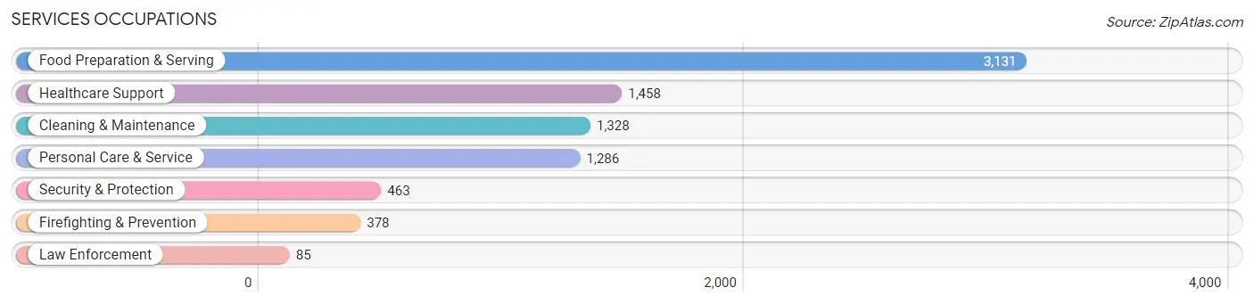 Services Occupations in Champaign