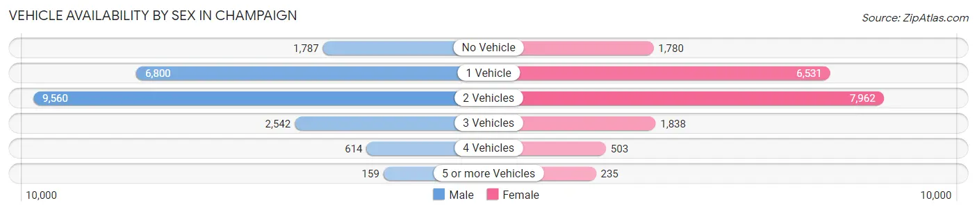 Vehicle Availability by Sex in Champaign