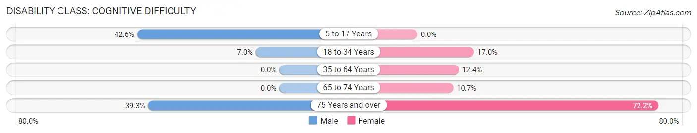 Disability in Chandlerville: <span>Cognitive Difficulty</span>