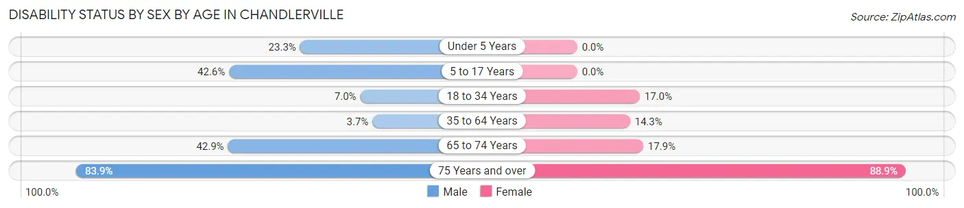 Disability Status by Sex by Age in Chandlerville