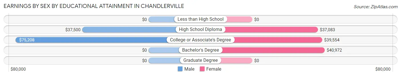 Earnings by Sex by Educational Attainment in Chandlerville