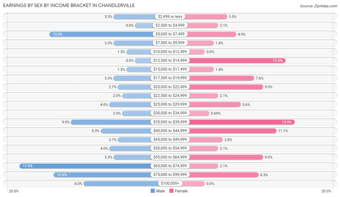 Earnings by Sex by Income Bracket in Chandlerville