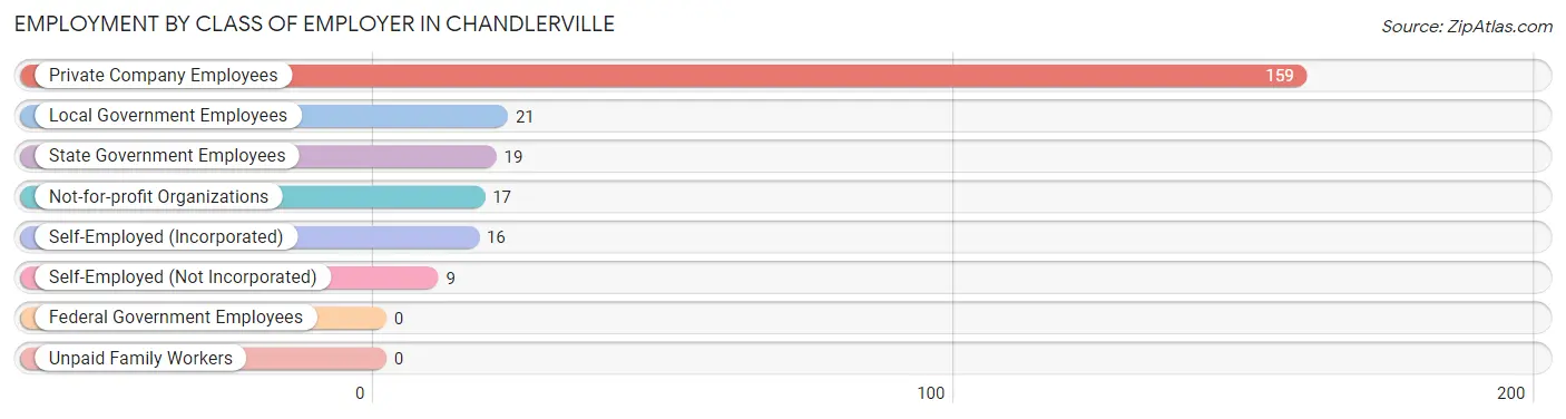 Employment by Class of Employer in Chandlerville