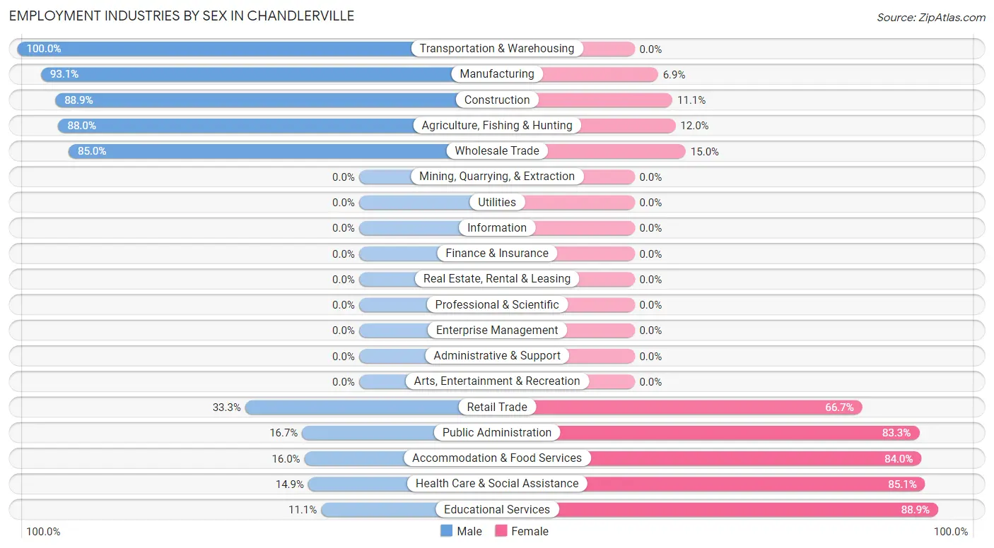 Employment Industries by Sex in Chandlerville