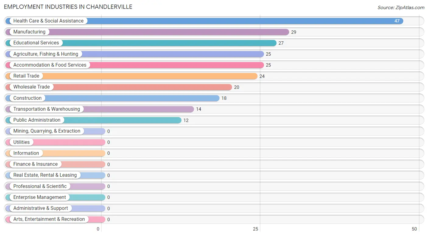 Employment Industries in Chandlerville