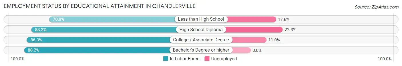 Employment Status by Educational Attainment in Chandlerville