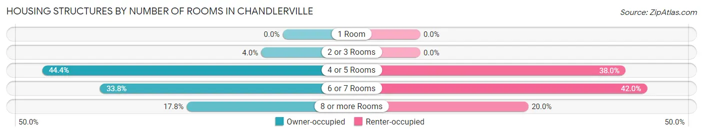 Housing Structures by Number of Rooms in Chandlerville