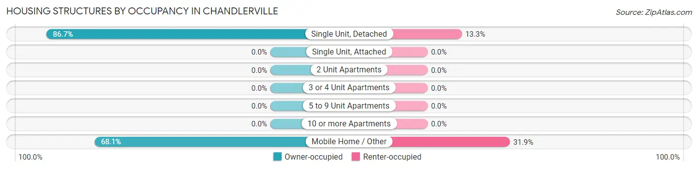 Housing Structures by Occupancy in Chandlerville