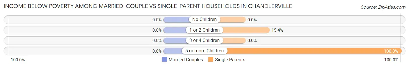 Income Below Poverty Among Married-Couple vs Single-Parent Households in Chandlerville