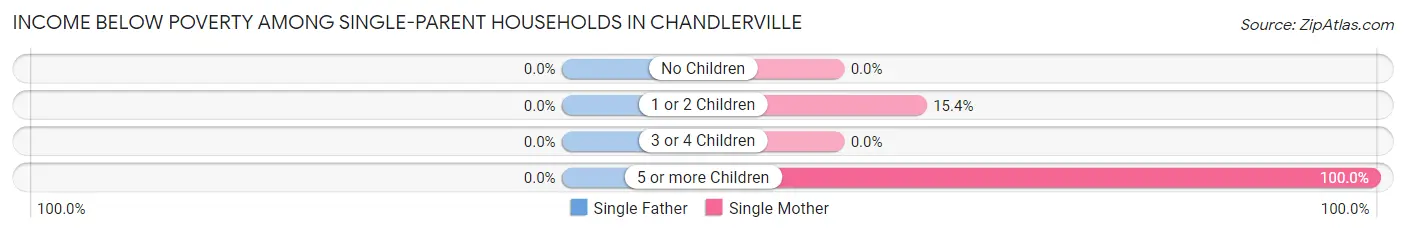 Income Below Poverty Among Single-Parent Households in Chandlerville