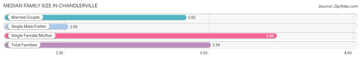 Median Family Size in Chandlerville