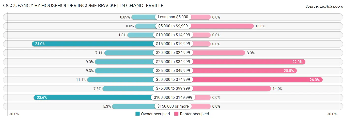 Occupancy by Householder Income Bracket in Chandlerville