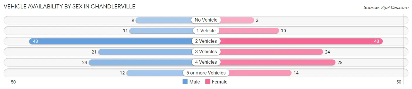 Vehicle Availability by Sex in Chandlerville