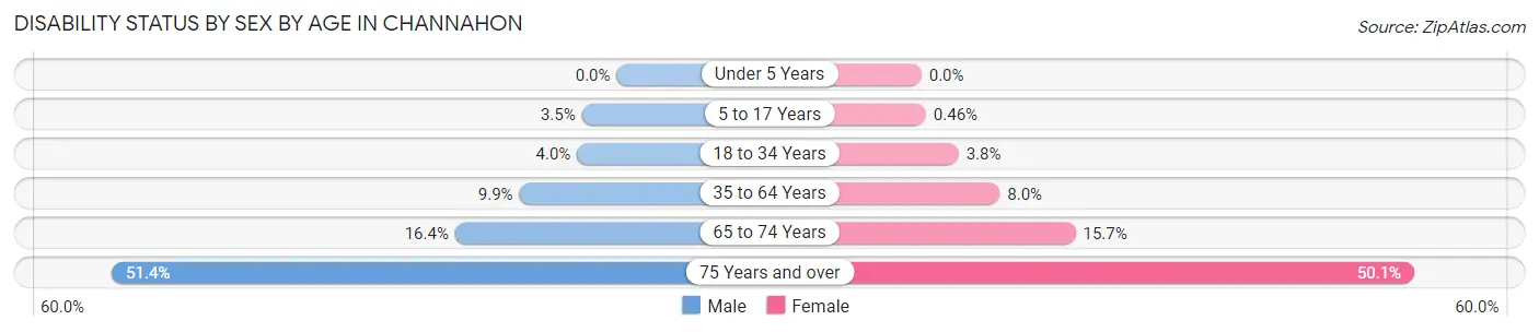 Disability Status by Sex by Age in Channahon