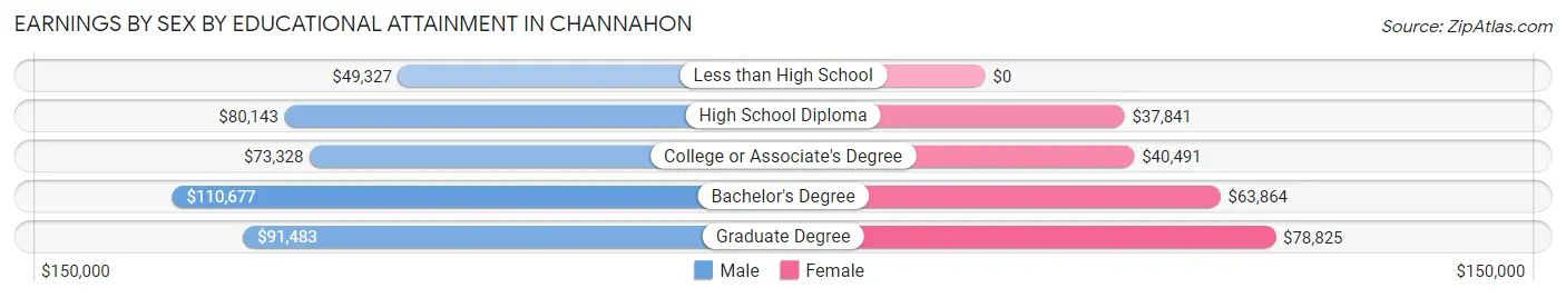 Earnings by Sex by Educational Attainment in Channahon