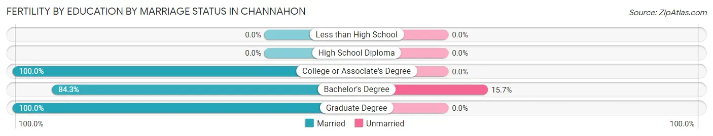 Female Fertility by Education by Marriage Status in Channahon