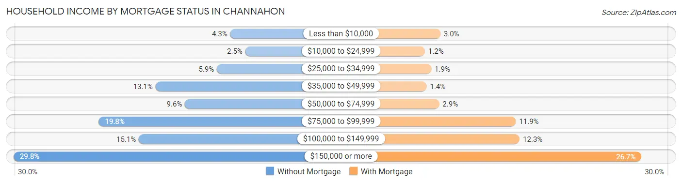 Household Income by Mortgage Status in Channahon