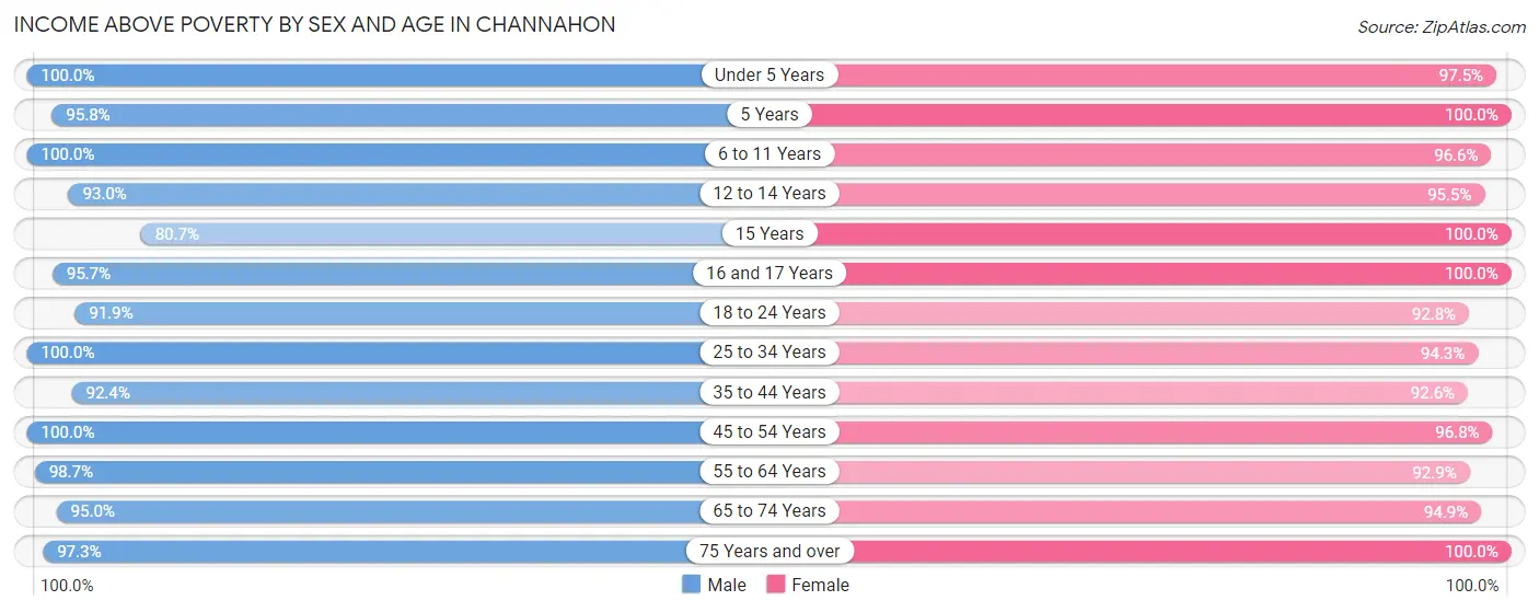 Income Above Poverty by Sex and Age in Channahon