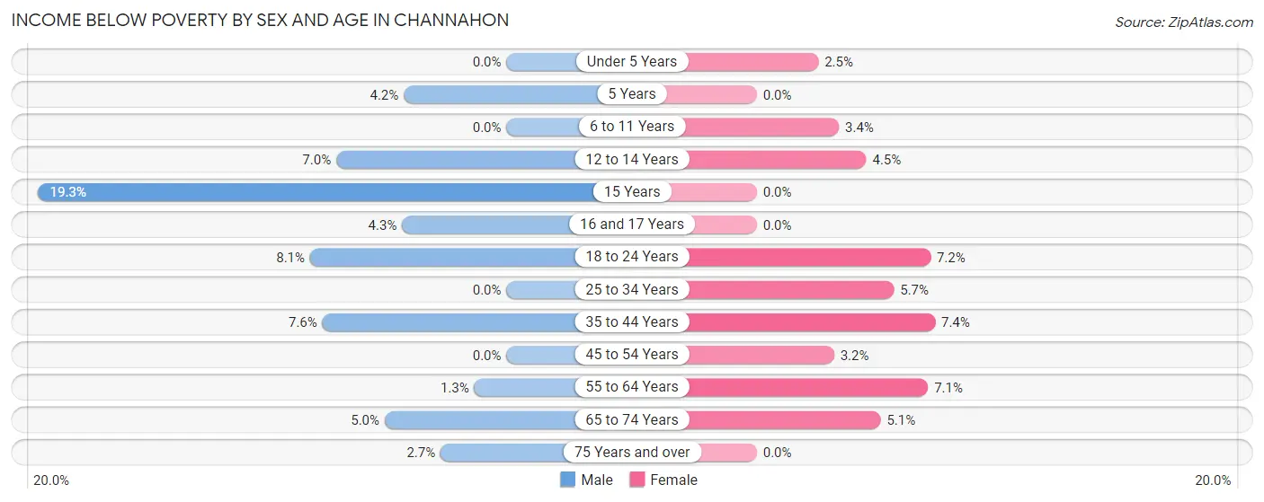 Income Below Poverty by Sex and Age in Channahon