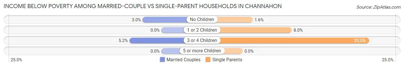Income Below Poverty Among Married-Couple vs Single-Parent Households in Channahon