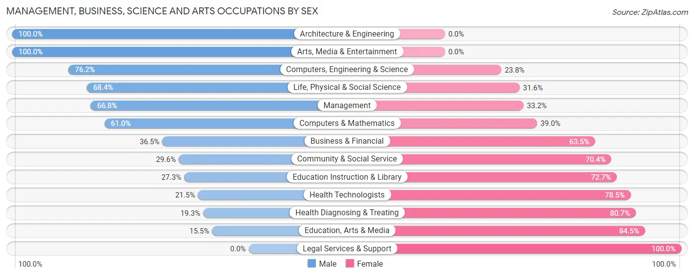 Management, Business, Science and Arts Occupations by Sex in Channahon